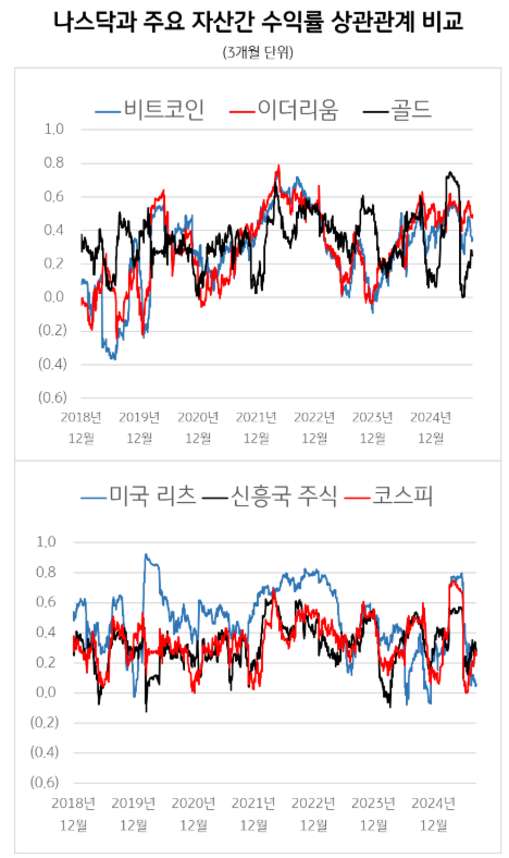 나스닥과 주요 자산간 수익률 상관관계 비교